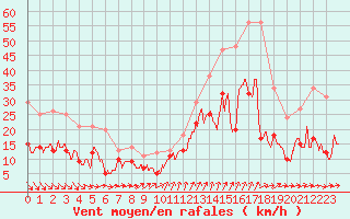 Courbe de la force du vent pour Evreux (27)