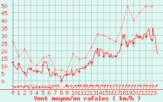 Courbe de la force du vent pour Dole-Tavaux (39)