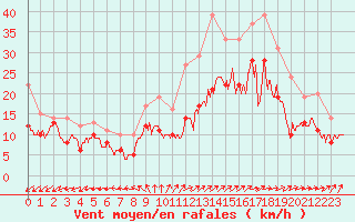 Courbe de la force du vent pour Orlans (45)