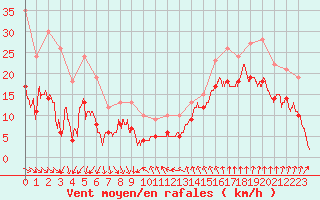 Courbe de la force du vent pour Leucate (11)