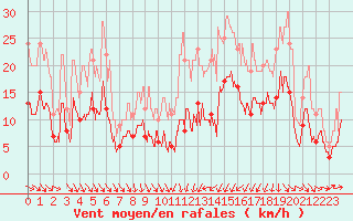 Courbe de la force du vent pour Saint-Brieuc (22)