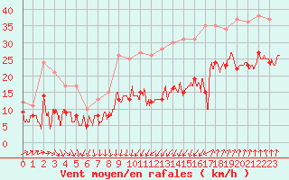 Courbe de la force du vent pour Brest (29)