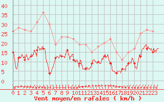 Courbe de la force du vent pour Ste (34)