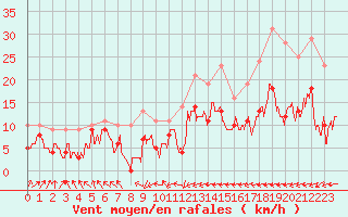 Courbe de la force du vent pour Nancy - Ochey (54)