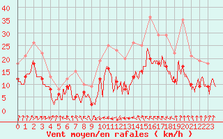 Courbe de la force du vent pour Blois (41)