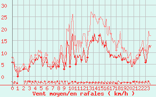 Courbe de la force du vent pour Ile Rousse (2B)