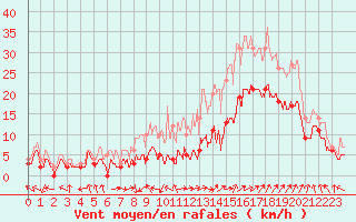 Courbe de la force du vent pour Avignon (84)