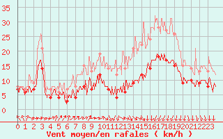 Courbe de la force du vent pour Caen (14)