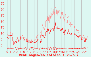 Courbe de la force du vent pour Poitiers (86)