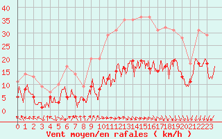 Courbe de la force du vent pour Nancy - Essey (54)