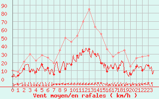 Courbe de la force du vent pour Avignon (84)