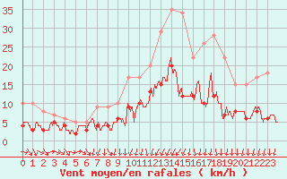 Courbe de la force du vent pour Angers-Beaucouz (49)