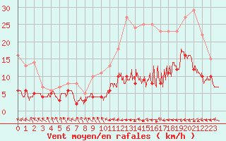 Courbe de la force du vent pour Saint-Sgal (29)