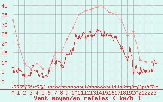 Courbe de la force du vent pour Cap Pertusato (2A)