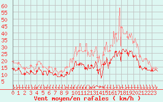 Courbe de la force du vent pour Abbeville (80)