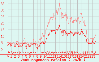 Courbe de la force du vent pour Le Mans (72)