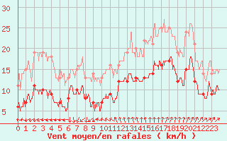 Courbe de la force du vent pour Ste (34)