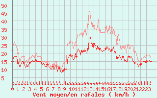 Courbe de la force du vent pour Laval (53)