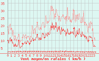 Courbe de la force du vent pour Brest (29)