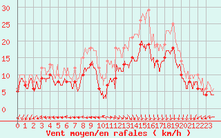 Courbe de la force du vent pour Le Havre - Octeville (76)