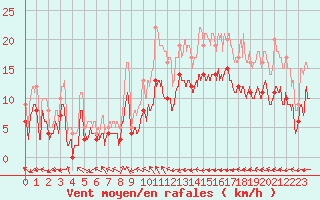 Courbe de la force du vent pour Nancy - Ochey (54)