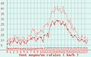Courbe de la force du vent pour Istres (13)