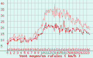 Courbe de la force du vent pour Chlons-en-Champagne (51)