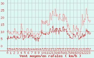 Courbe de la force du vent pour Brive-Souillac (19)