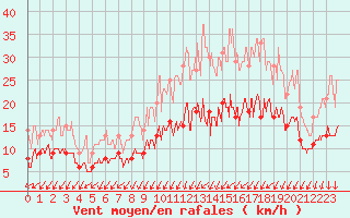 Courbe de la force du vent pour Le Mans (72)