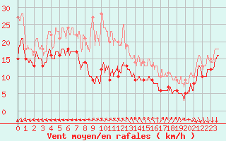 Courbe de la force du vent pour Le Talut - Belle-Ile (56)