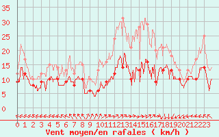 Courbe de la force du vent pour Lons-le-Saunier (39)