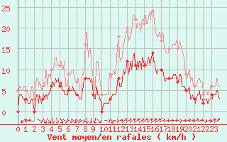 Courbe de la force du vent pour Vannes-Sn (56)