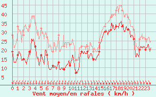 Courbe de la force du vent pour Pointe du Raz (29)