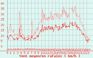 Courbe de la force du vent pour Brest (29)