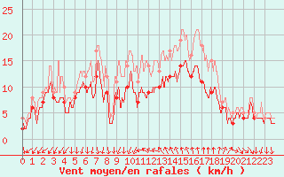 Courbe de la force du vent pour Montpellier (34)