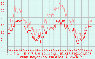 Courbe de la force du vent pour Ile du Levant (83)