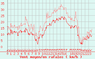 Courbe de la force du vent pour Ajaccio - Campo dell