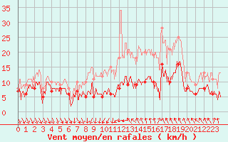Courbe de la force du vent pour Dijon / Longvic (21)