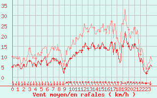 Courbe de la force du vent pour Cannes (06)