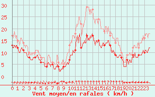Courbe de la force du vent pour Pointe de Chassiron (17)