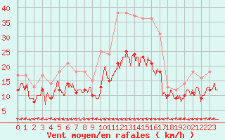 Courbe de la force du vent pour Ploudalmezeau (29)