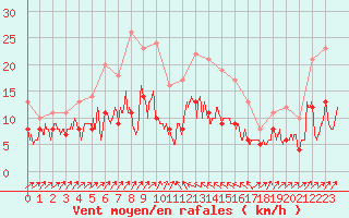 Courbe de la force du vent pour Bastia (2B)