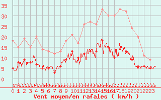 Courbe de la force du vent pour Clermont-Ferrand (63)