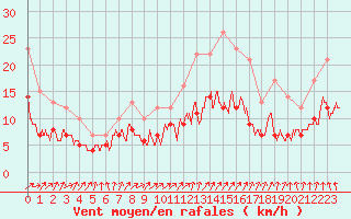 Courbe de la force du vent pour Lanvoc (29)