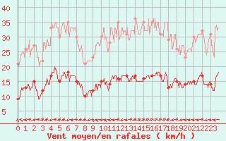 Courbe de la force du vent pour Ste (34)