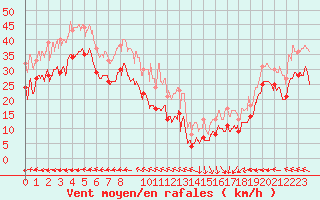 Courbe de la force du vent pour Ouessant (29)