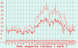 Courbe de la force du vent pour Dinard (35)