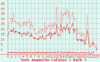Courbe de la force du vent pour Pontoise - Cormeilles (95)