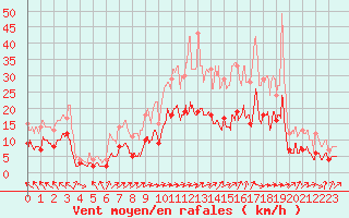 Courbe de la force du vent pour Argentan (61)