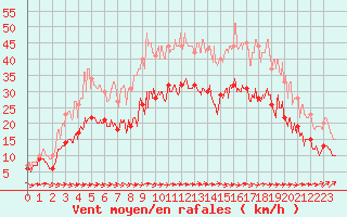 Courbe de la force du vent pour Lannion (22)